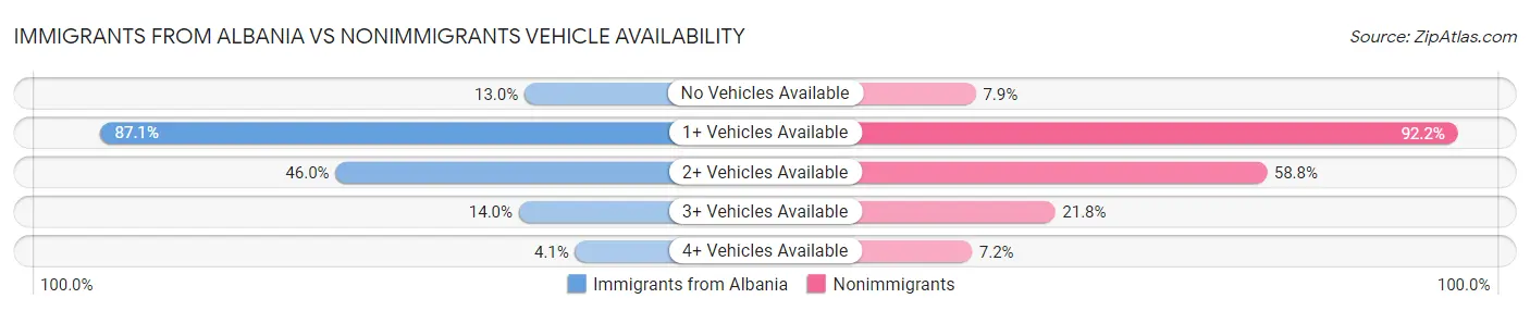 Immigrants from Albania vs Nonimmigrants Vehicle Availability
