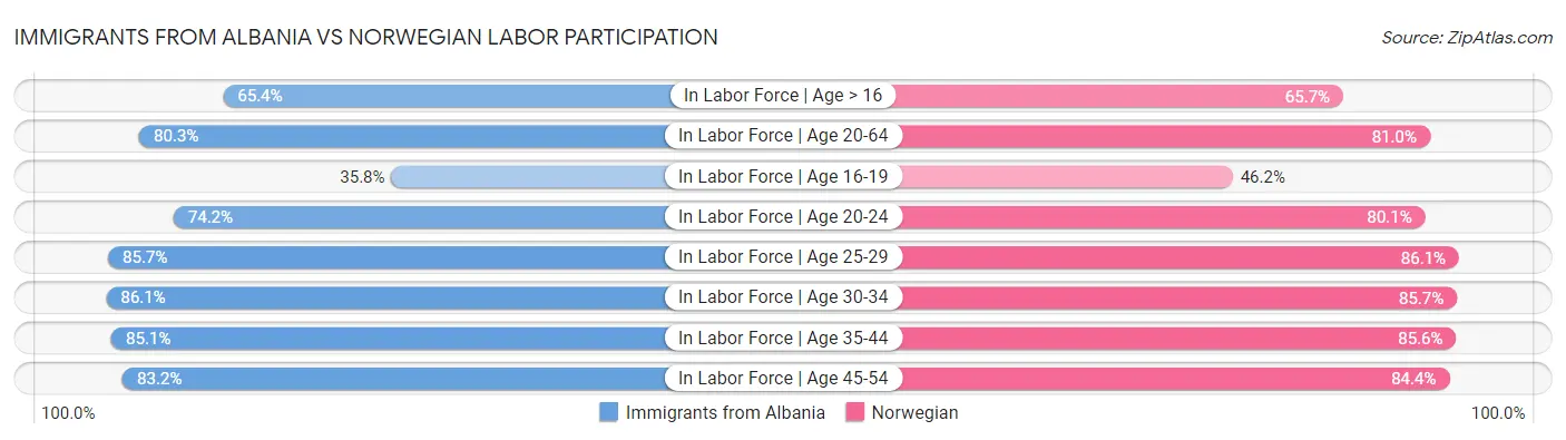 Immigrants from Albania vs Norwegian Labor Participation