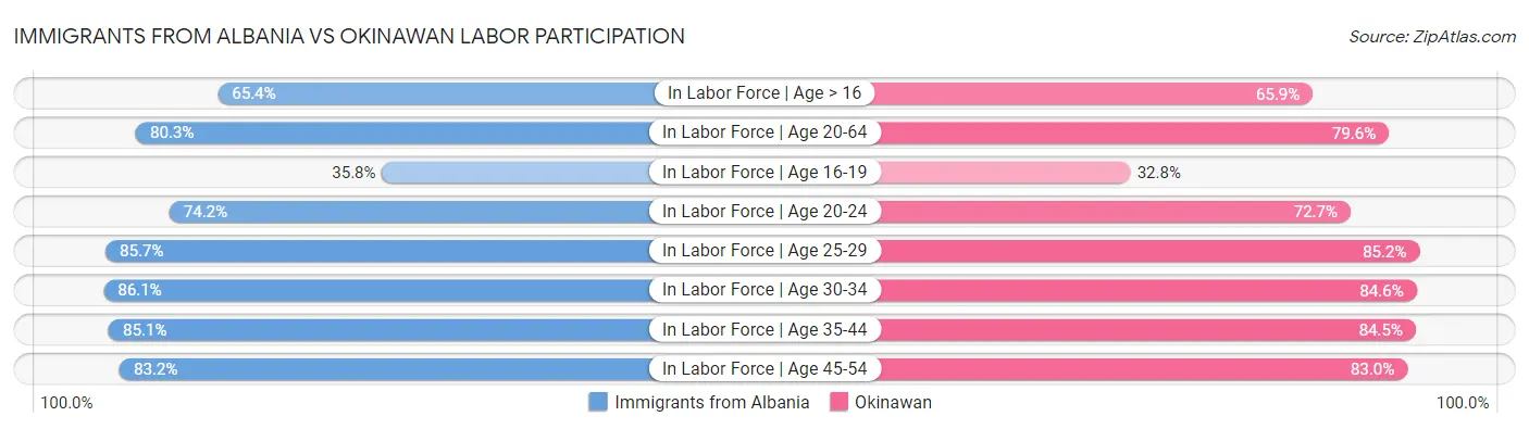 Immigrants from Albania vs Okinawan Labor Participation