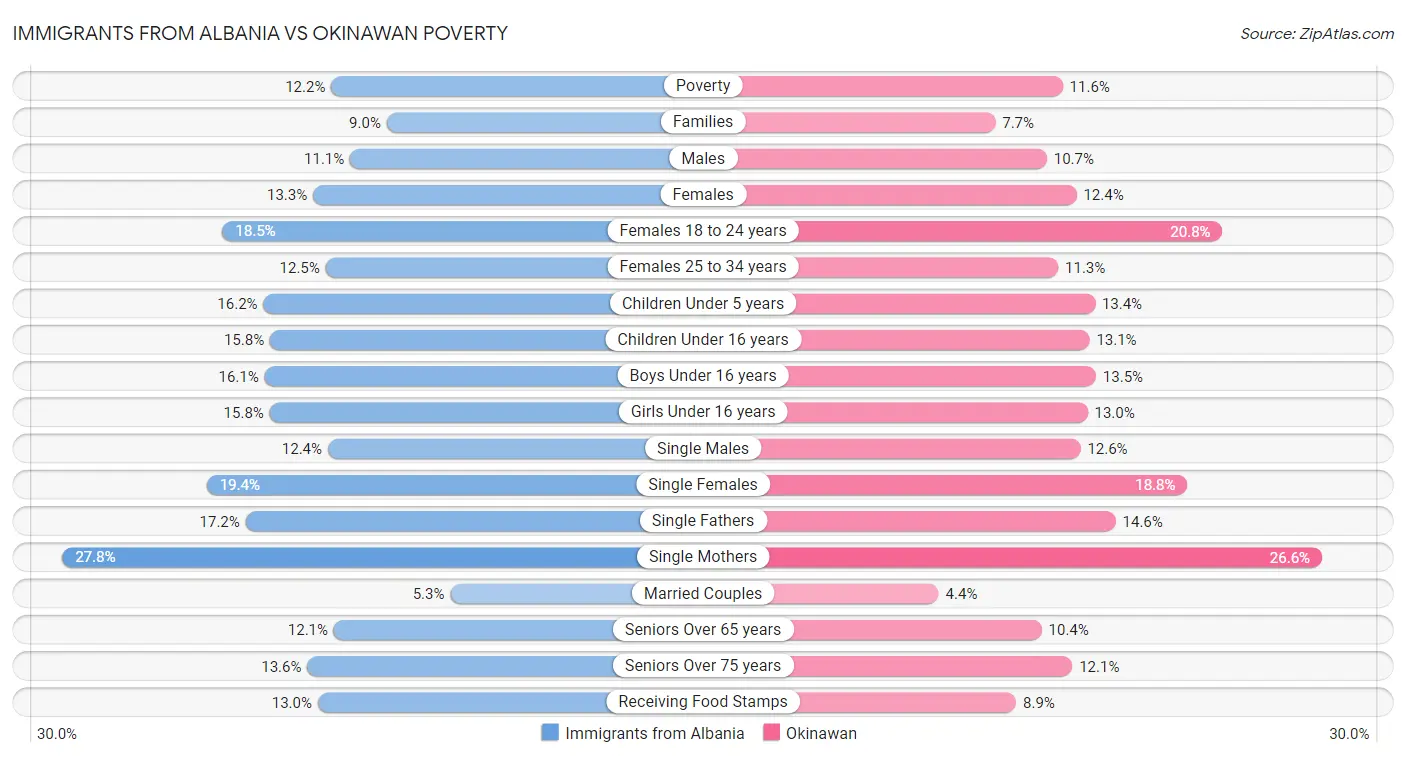 Immigrants from Albania vs Okinawan Poverty