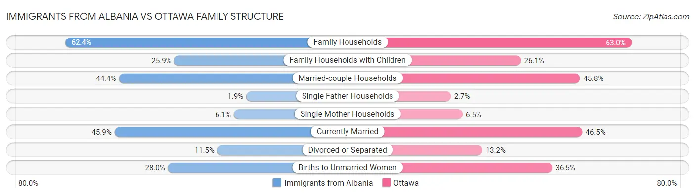 Immigrants from Albania vs Ottawa Family Structure