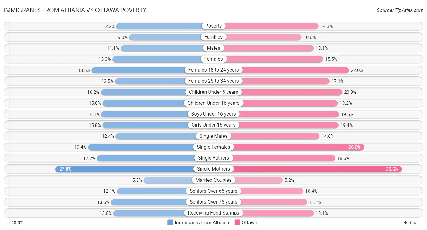 Immigrants from Albania vs Ottawa Poverty