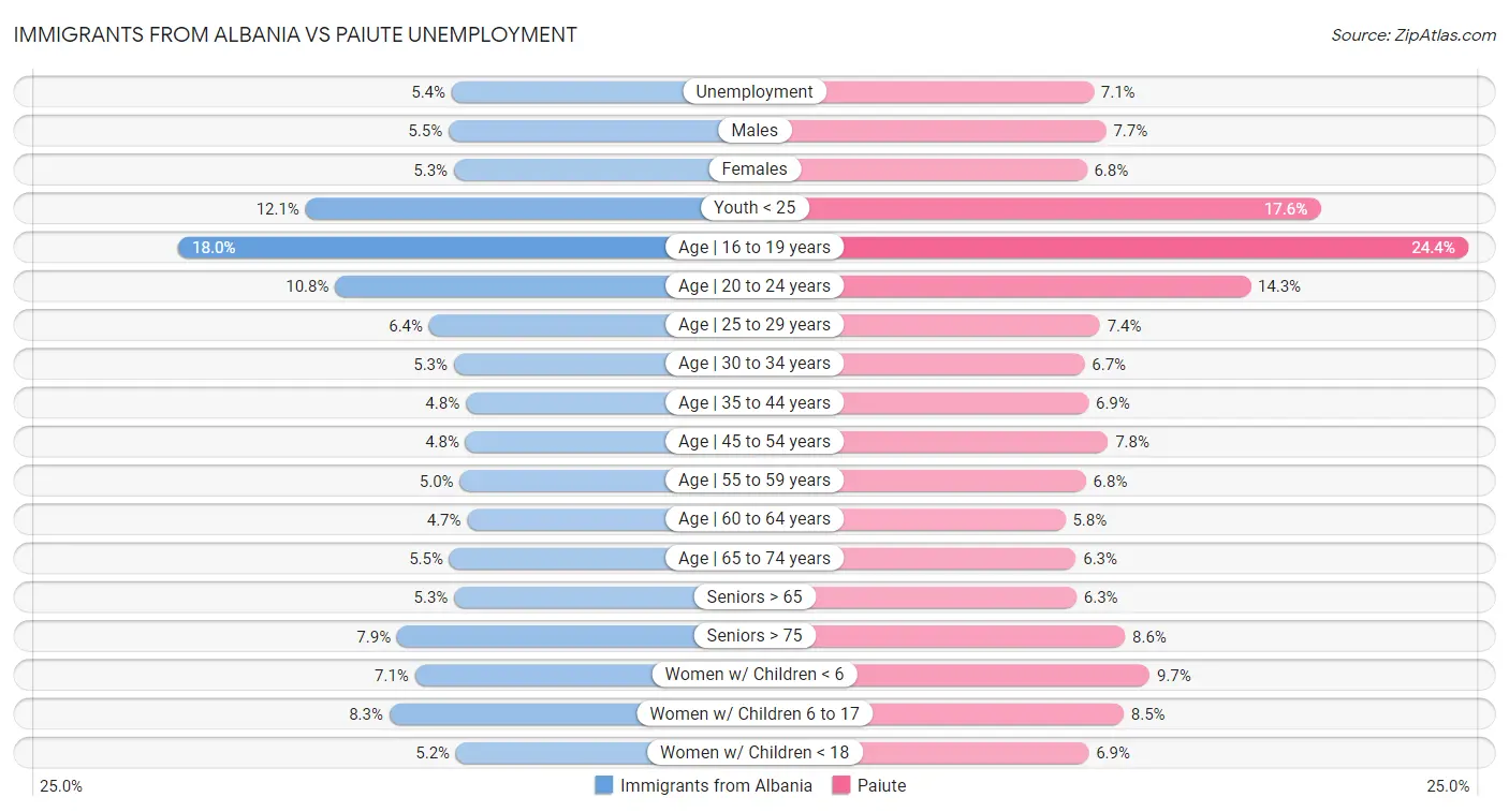 Immigrants from Albania vs Paiute Unemployment