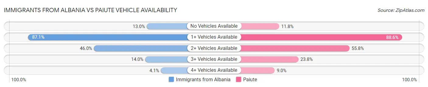 Immigrants from Albania vs Paiute Vehicle Availability