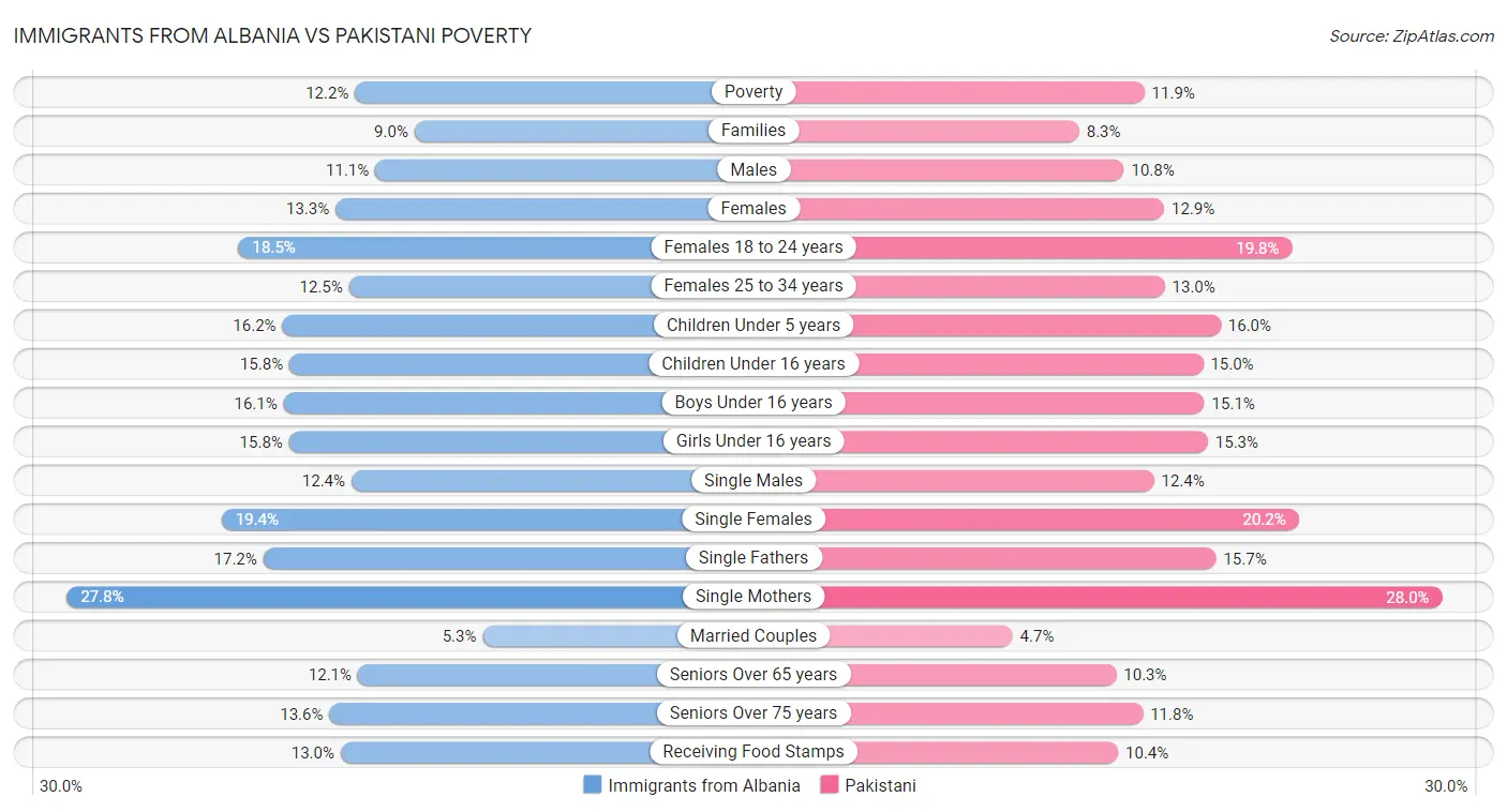Immigrants from Albania vs Pakistani Poverty