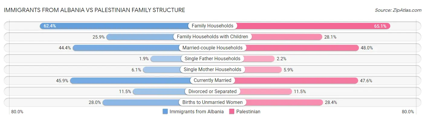 Immigrants from Albania vs Palestinian Family Structure