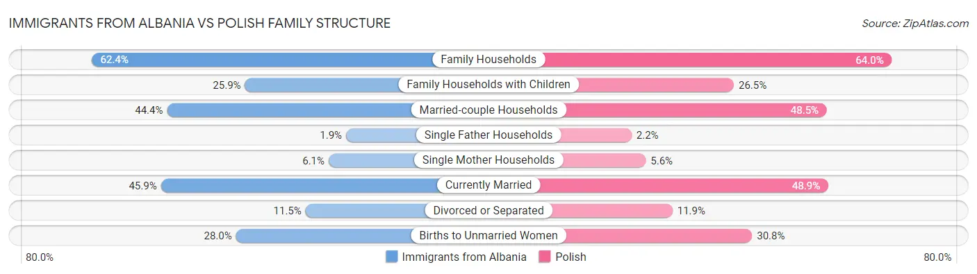 Immigrants from Albania vs Polish Family Structure