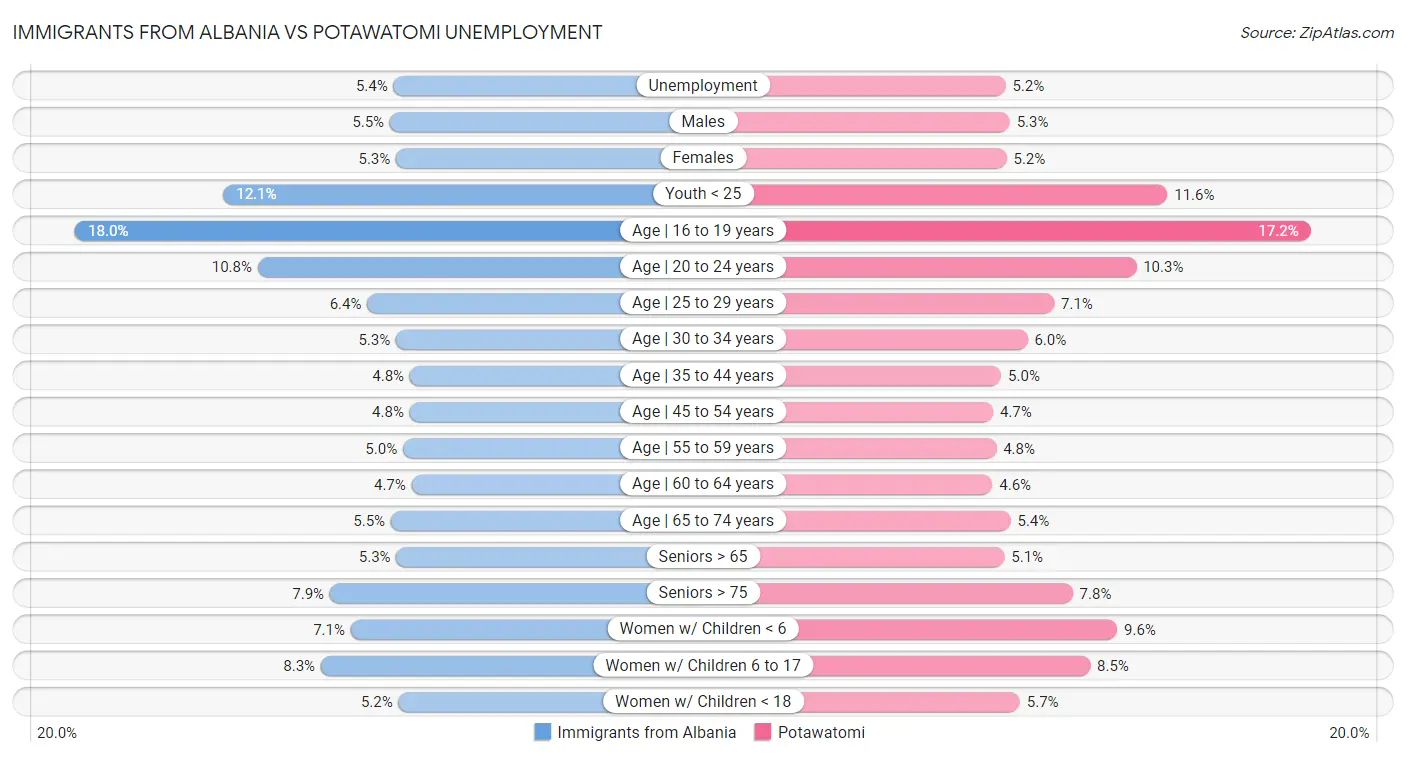 Immigrants from Albania vs Potawatomi Unemployment