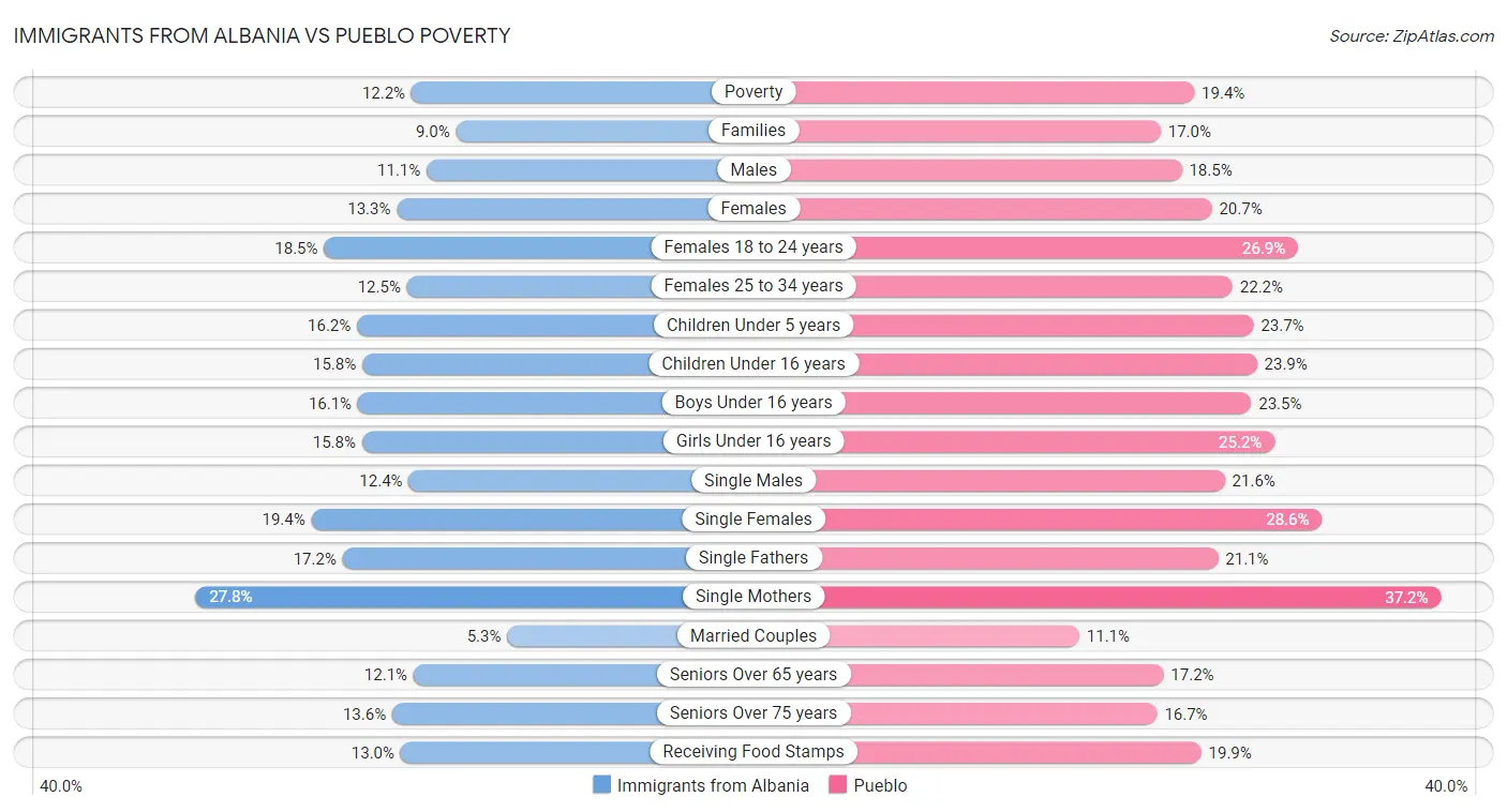 Immigrants from Albania vs Pueblo Poverty