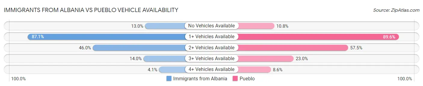 Immigrants from Albania vs Pueblo Vehicle Availability