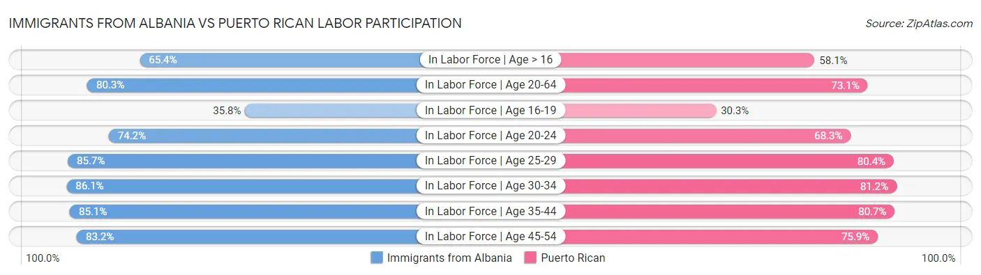 Immigrants from Albania vs Puerto Rican Labor Participation