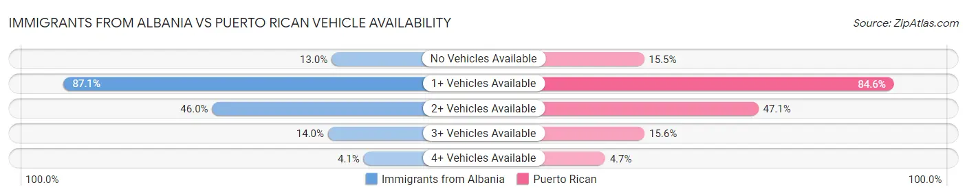 Immigrants from Albania vs Puerto Rican Vehicle Availability