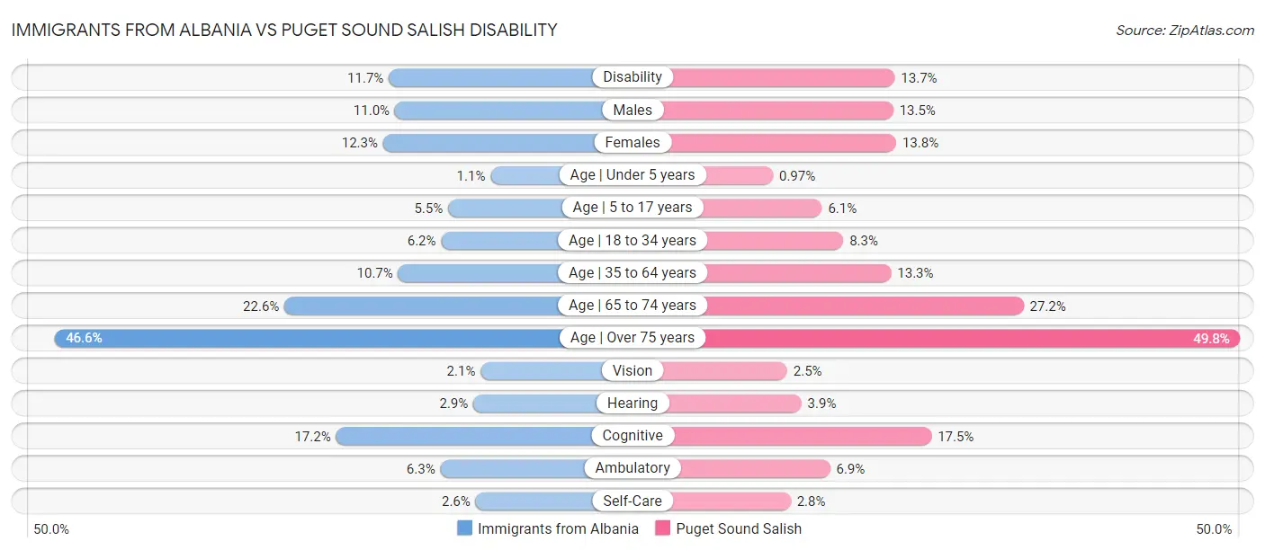 Immigrants from Albania vs Puget Sound Salish Disability