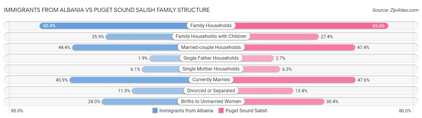 Immigrants from Albania vs Puget Sound Salish Family Structure