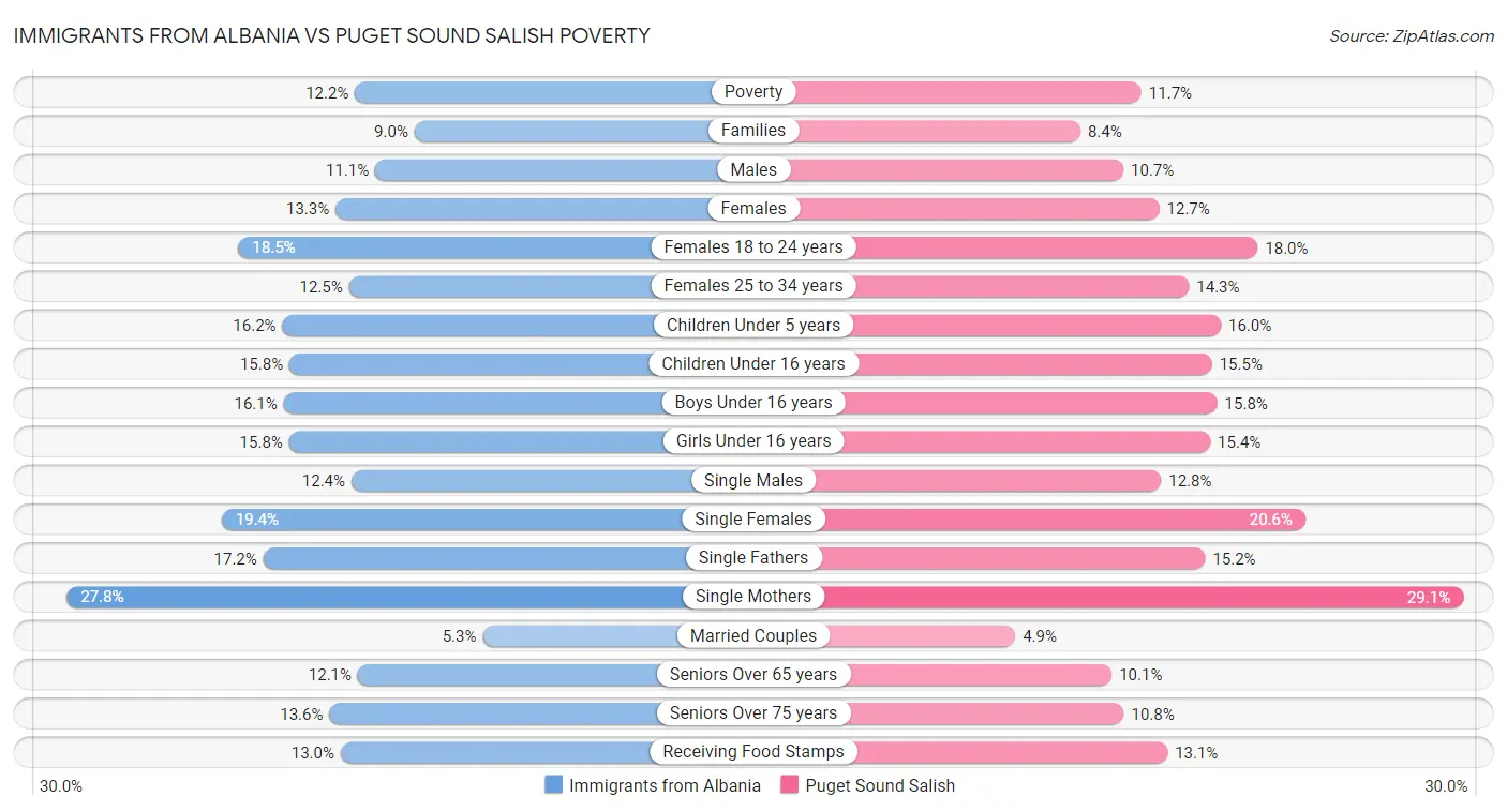 Immigrants from Albania vs Puget Sound Salish Poverty