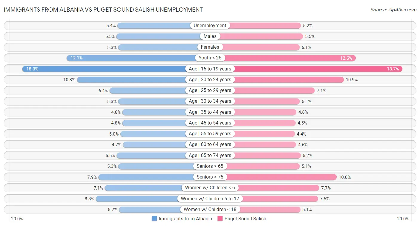 Immigrants from Albania vs Puget Sound Salish Unemployment