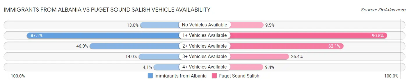 Immigrants from Albania vs Puget Sound Salish Vehicle Availability