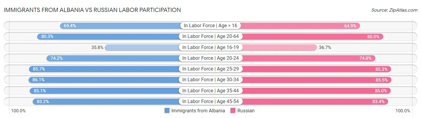 Immigrants from Albania vs Russian Labor Participation