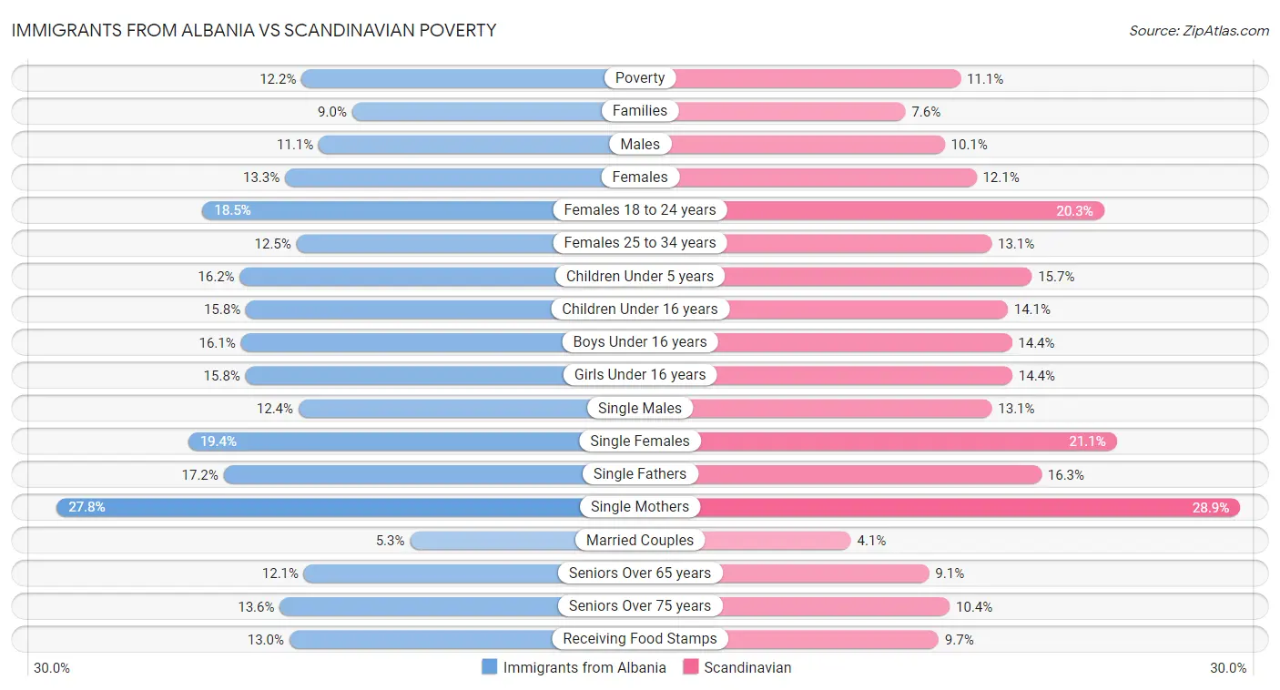Immigrants from Albania vs Scandinavian Poverty