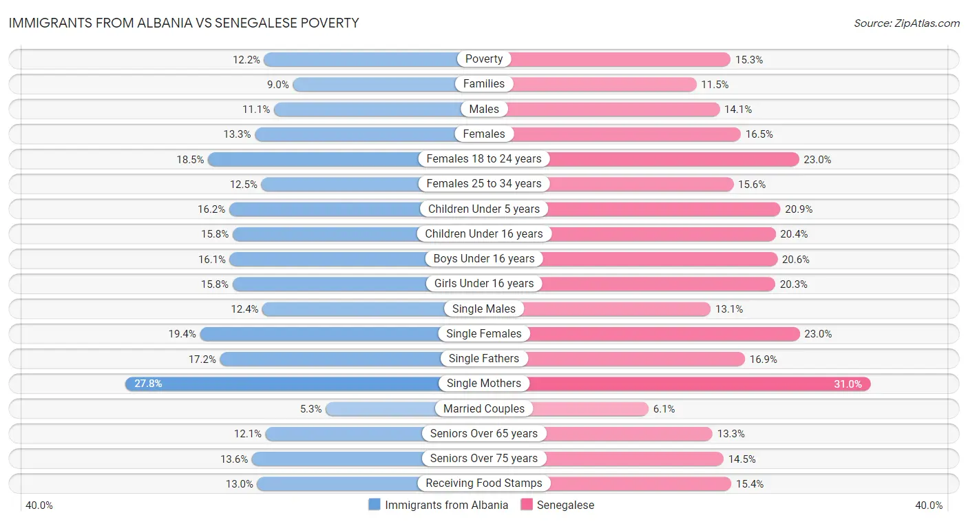 Immigrants from Albania vs Senegalese Poverty