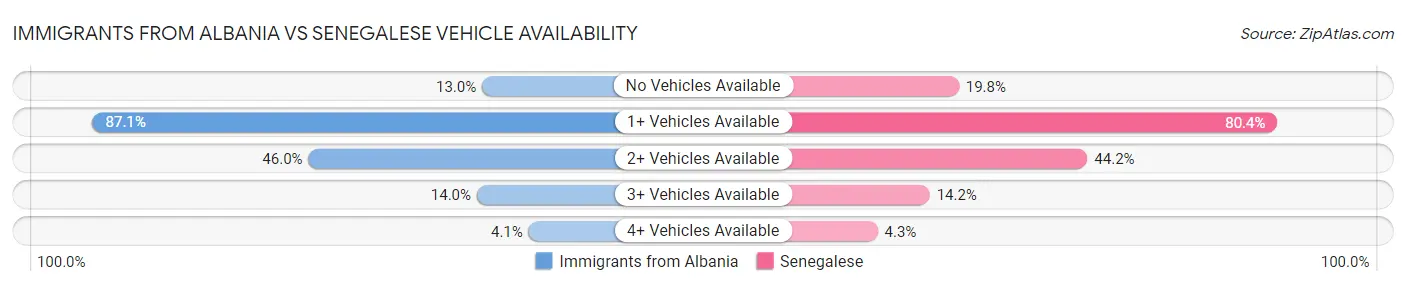 Immigrants from Albania vs Senegalese Vehicle Availability