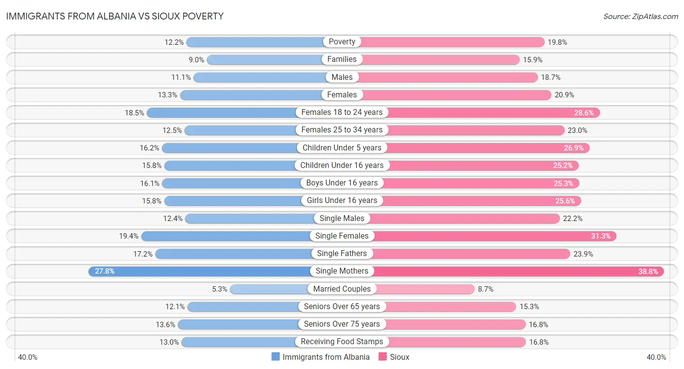 Immigrants from Albania vs Sioux Poverty