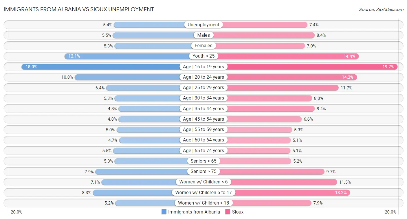 Immigrants from Albania vs Sioux Unemployment