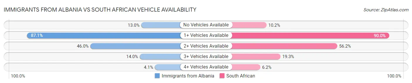 Immigrants from Albania vs South African Vehicle Availability