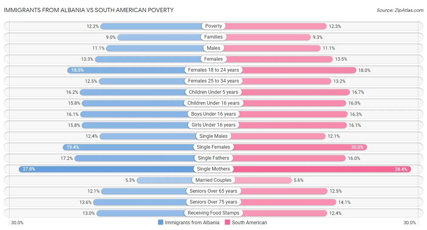 Immigrants from Albania vs South American Poverty
