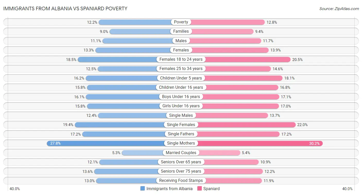 Immigrants from Albania vs Spaniard Poverty