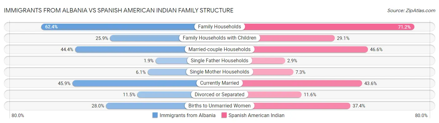 Immigrants from Albania vs Spanish American Indian Family Structure