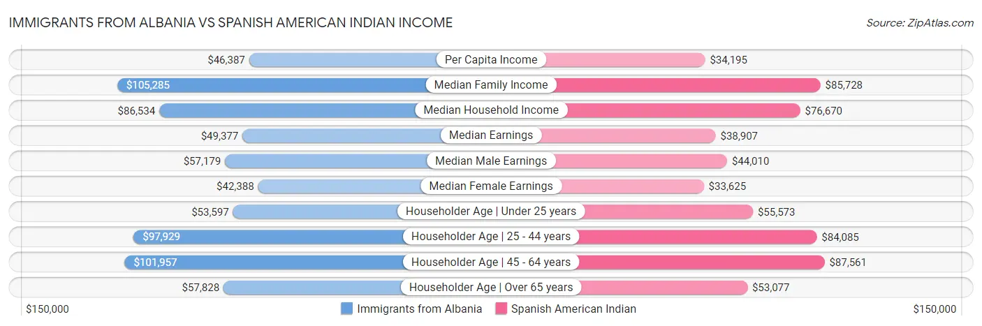 Immigrants from Albania vs Spanish American Indian Income