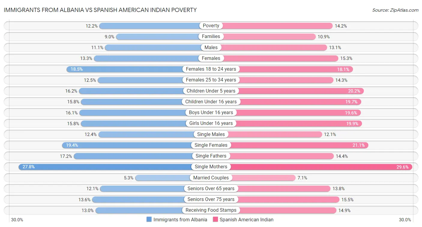 Immigrants from Albania vs Spanish American Indian Poverty