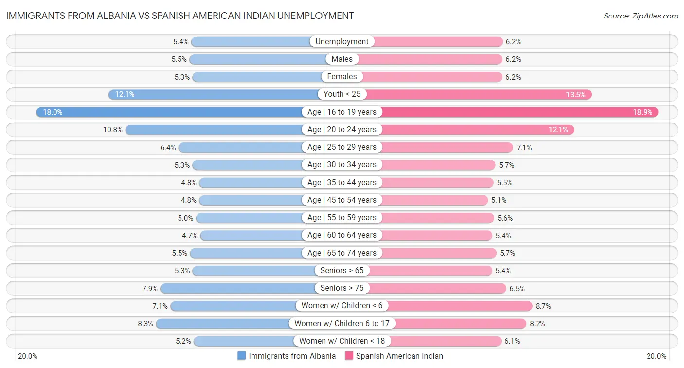 Immigrants from Albania vs Spanish American Indian Unemployment