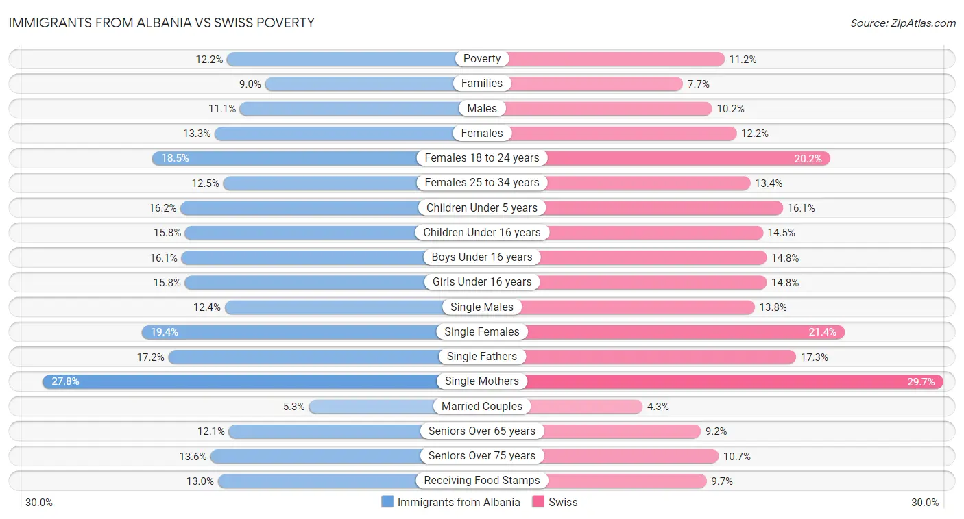 Immigrants from Albania vs Swiss Poverty