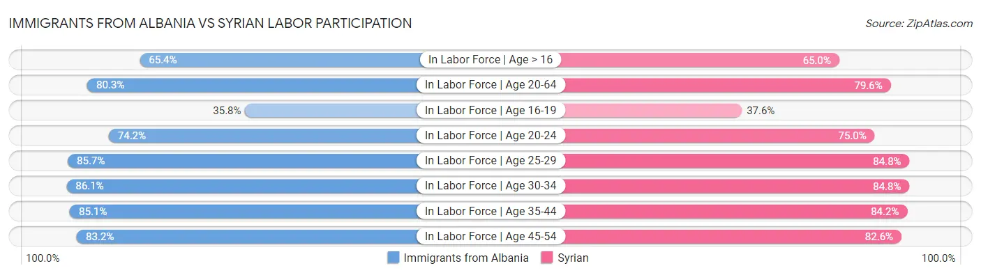 Immigrants from Albania vs Syrian Labor Participation
