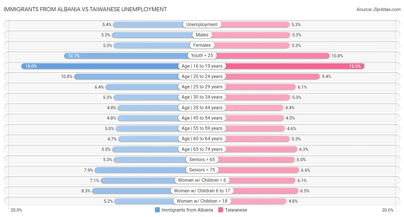 Immigrants from Albania vs Taiwanese Unemployment