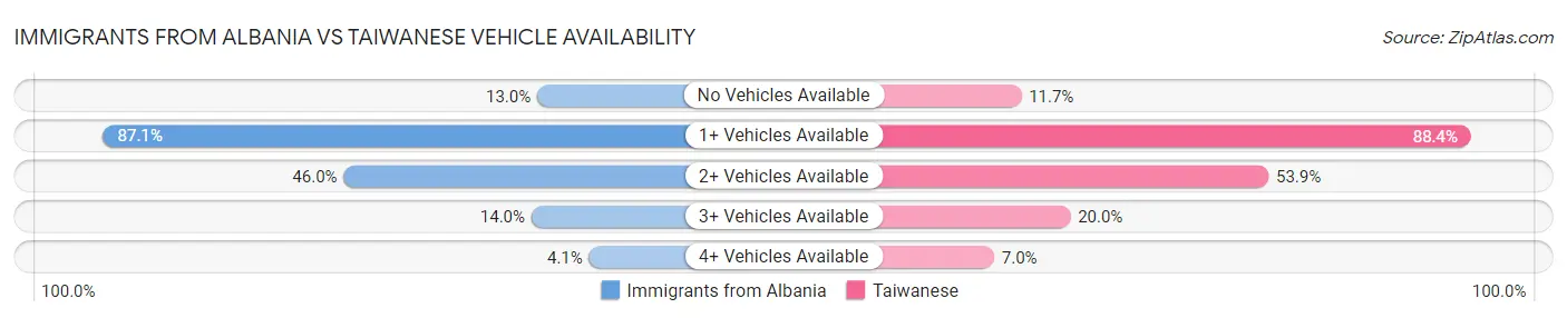 Immigrants from Albania vs Taiwanese Vehicle Availability
