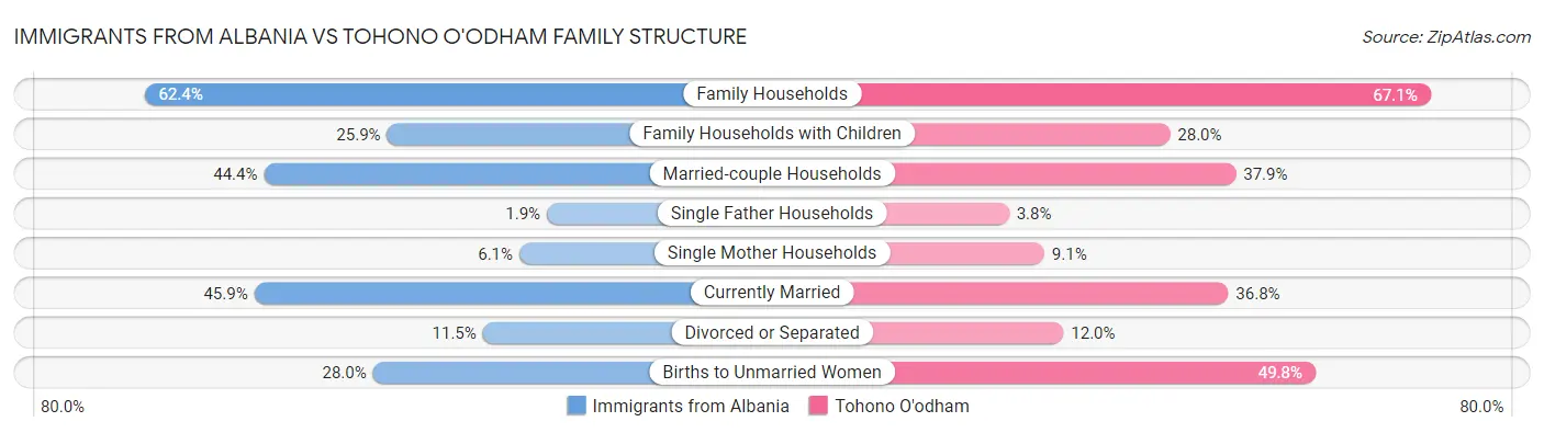 Immigrants from Albania vs Tohono O'odham Family Structure