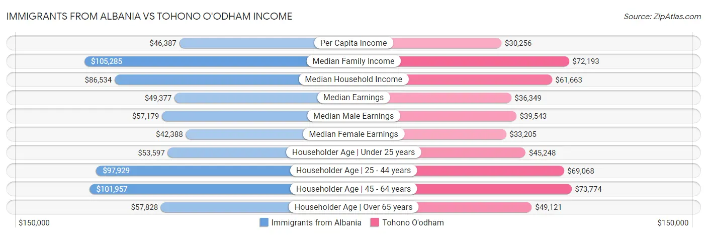 Immigrants from Albania vs Tohono O'odham Income