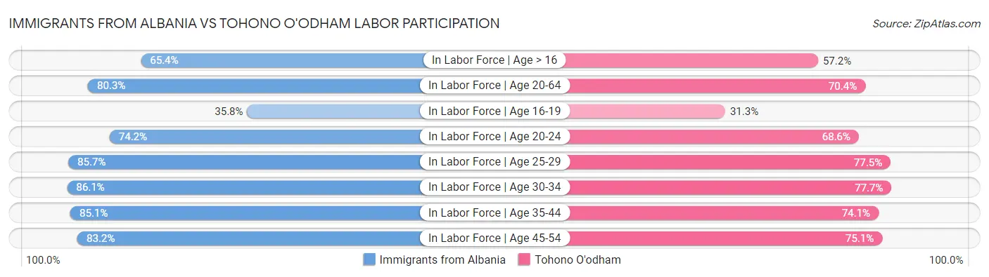 Immigrants from Albania vs Tohono O'odham Labor Participation