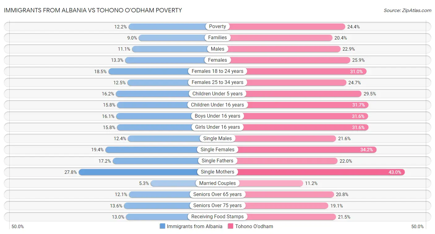 Immigrants from Albania vs Tohono O'odham Poverty