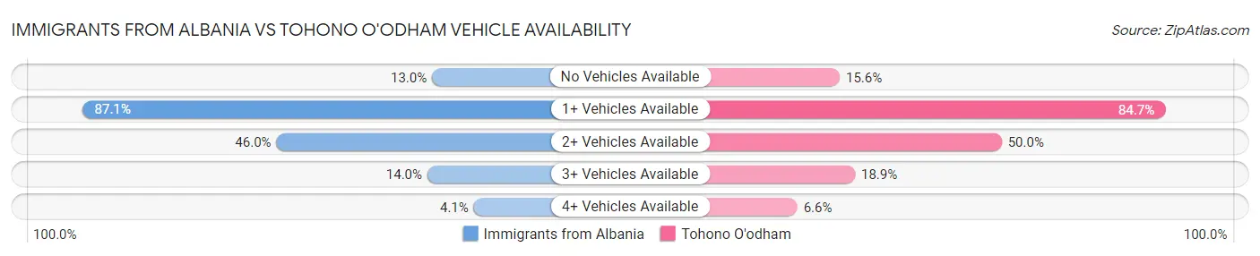 Immigrants from Albania vs Tohono O'odham Vehicle Availability