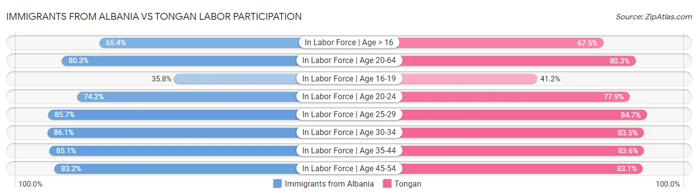Immigrants from Albania vs Tongan Labor Participation