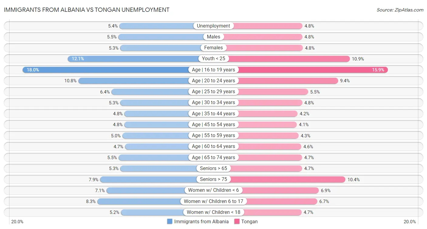 Immigrants from Albania vs Tongan Unemployment