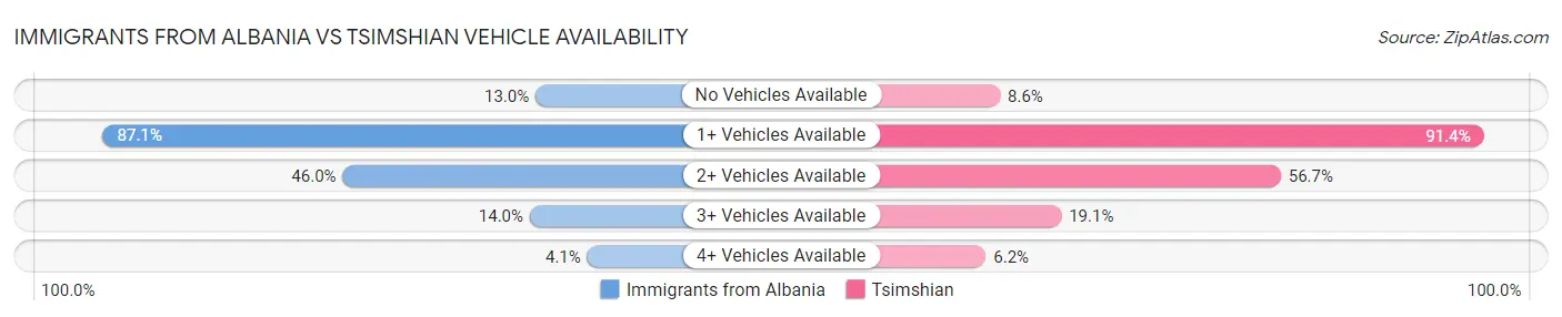 Immigrants from Albania vs Tsimshian Vehicle Availability