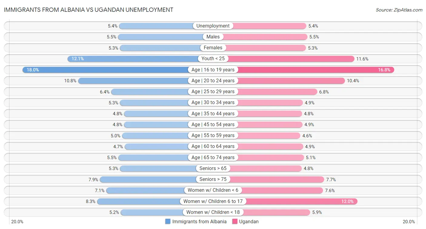 Immigrants from Albania vs Ugandan Unemployment