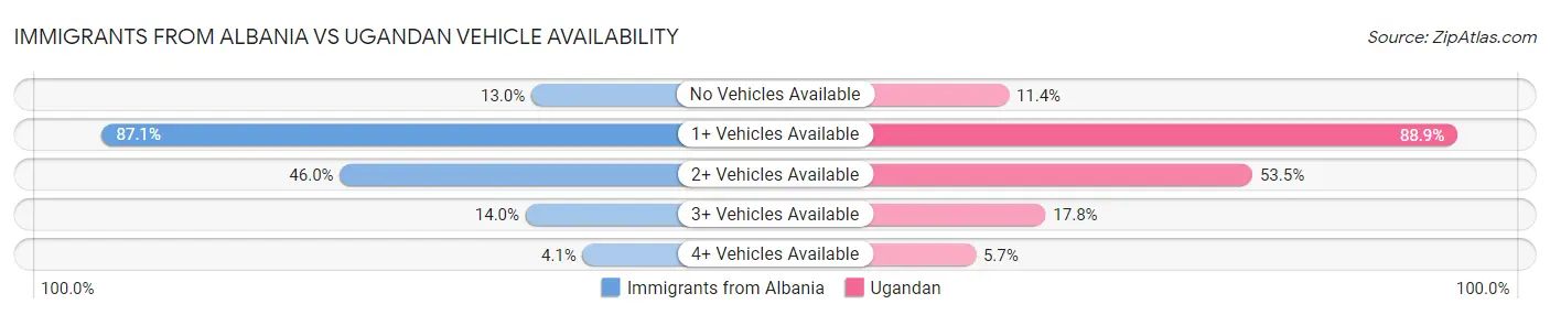 Immigrants from Albania vs Ugandan Vehicle Availability