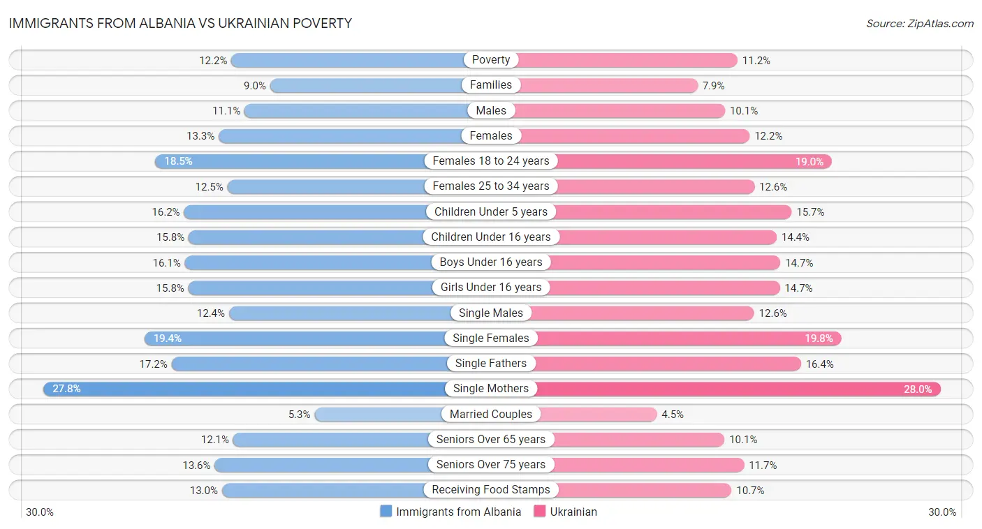 Immigrants from Albania vs Ukrainian Poverty