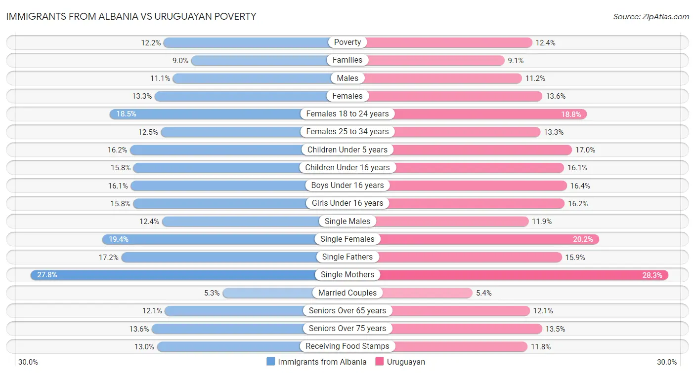 Immigrants from Albania vs Uruguayan Poverty